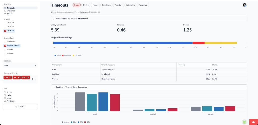 NBA Decision Dashboard showing timeout usage analytics