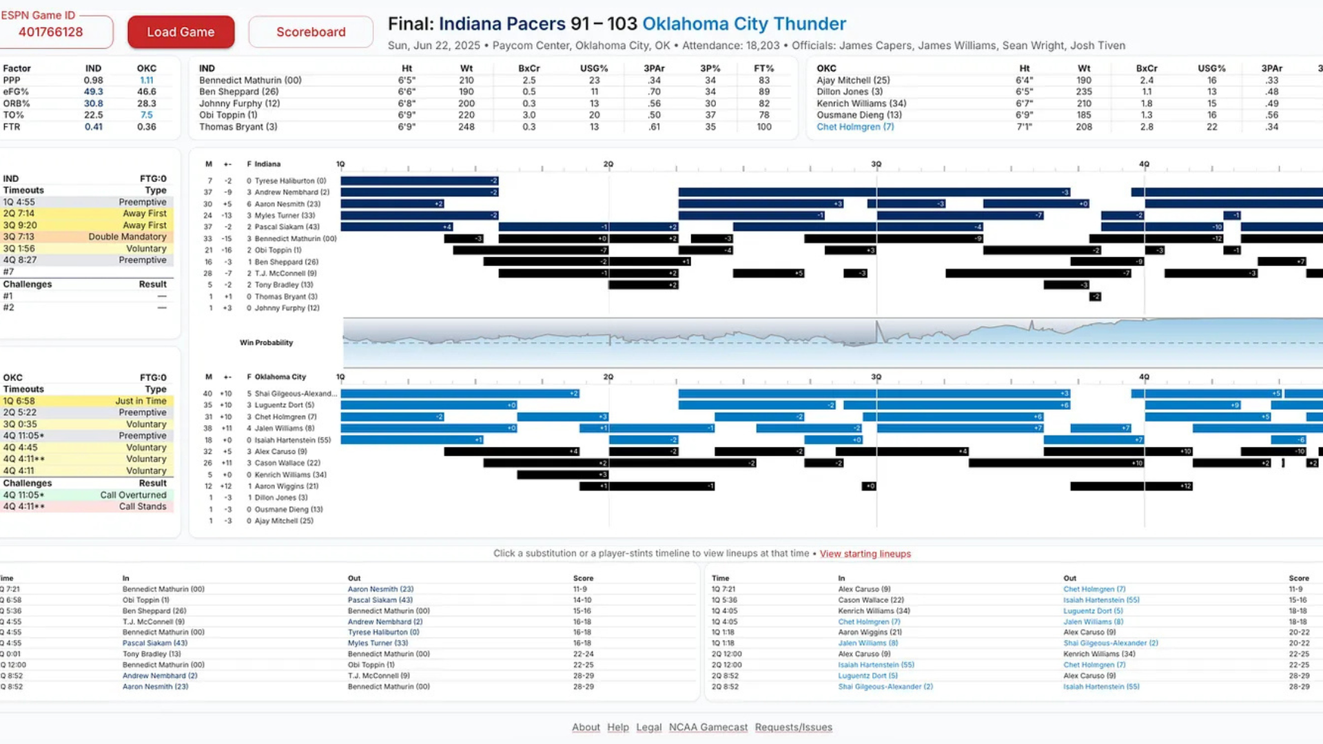 NBA Coach’s Gamecast with rotations and win probability