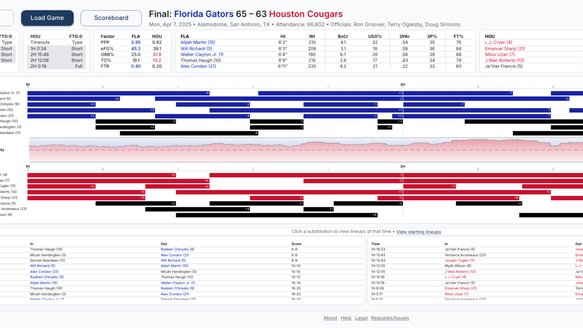 NCAA Coach’s Gamecast with lineup and rotation charts